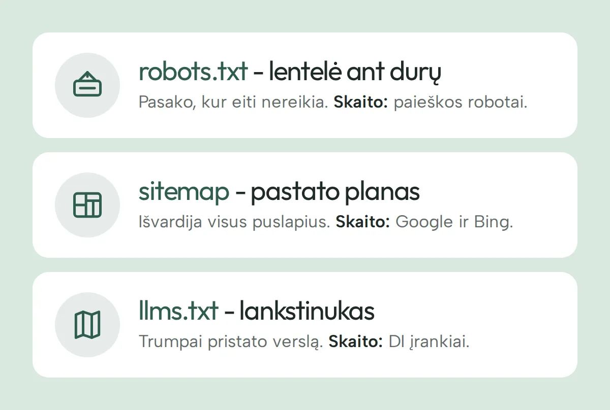 Schema: robots.txt kaip lentelė ant durų, svetainės žemėlapis kaip pastato planas ir llms.txt kaip lankstinukas, kurį skaito DI įrankiai